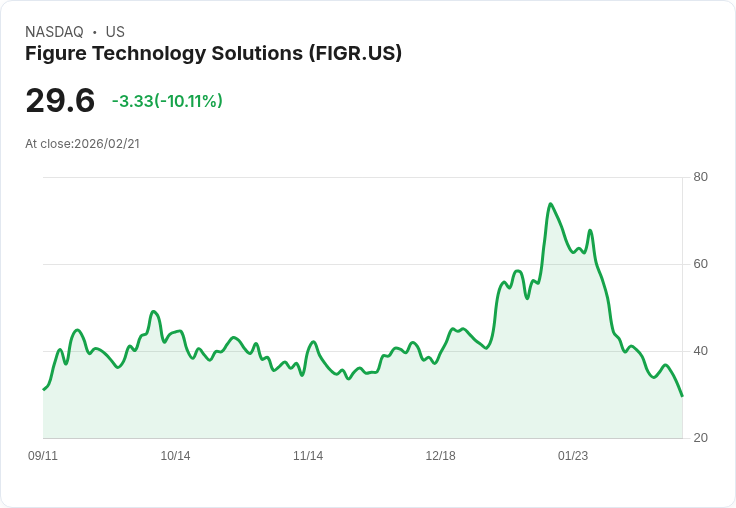【00:47 即時新聞】Figure Technology Solutions (FIGR) 跌-10.08％