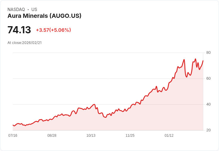 【04:10 即時新聞】Aura Minerals (AUGO) 漲+5.06%
