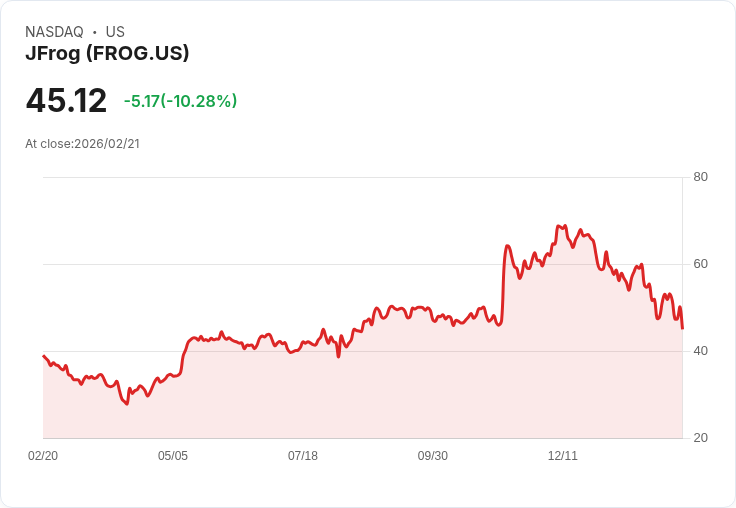 【02:17 即時新聞】JFrog (FROG) 跌-10.02%