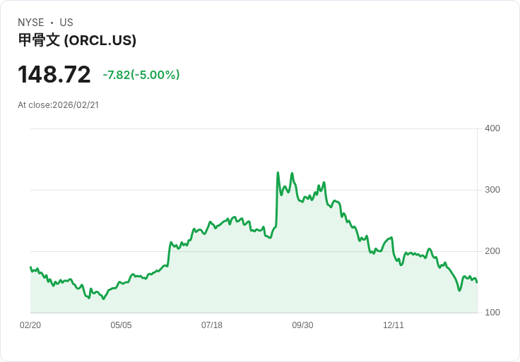 【01:18 即時新聞】Oracle (ORCL) 跌-5%