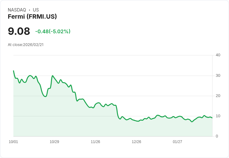 【04:29 即時新聞】Fermi (FRMI) 跌-5.02%