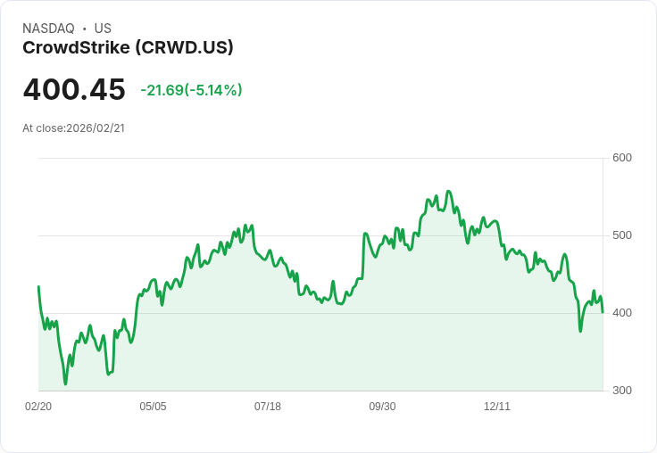 【02:15 即時新聞】CrowdStrike (CRWD) 跌-5.01％