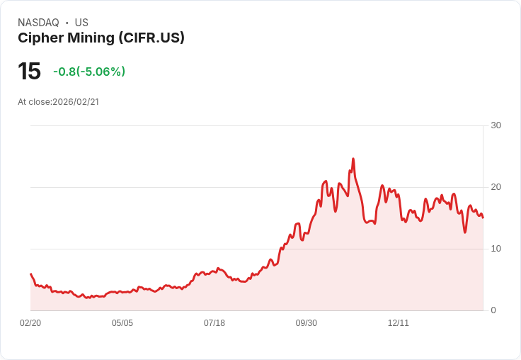 【01:23 即時新聞】Cipher Mining (CIFR) 跌-5％