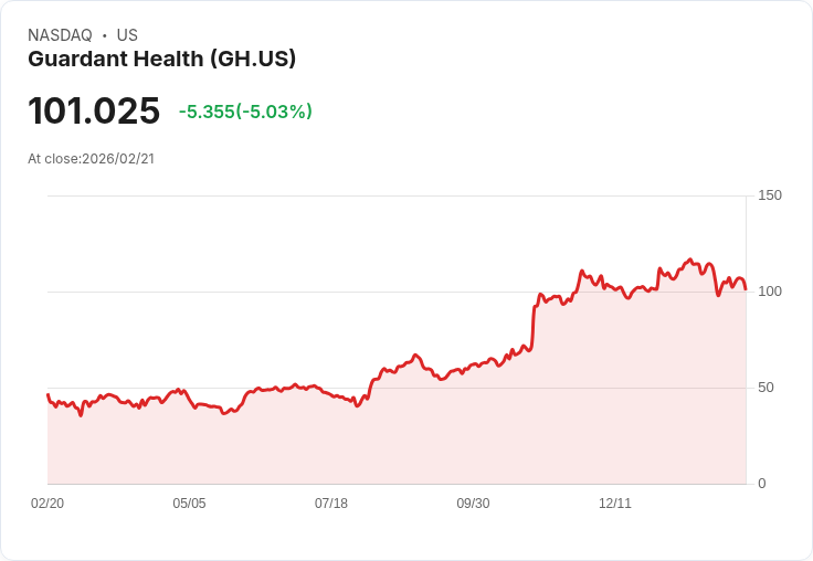 【03:37 即時新聞】Guardant Health (GH) 跌-5.03％