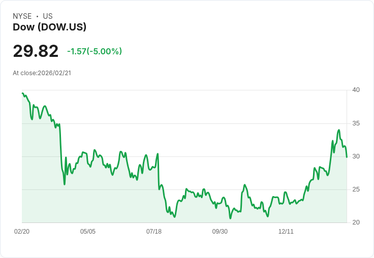 【00:27 即時新聞】Dow (DOW) 跌-5％