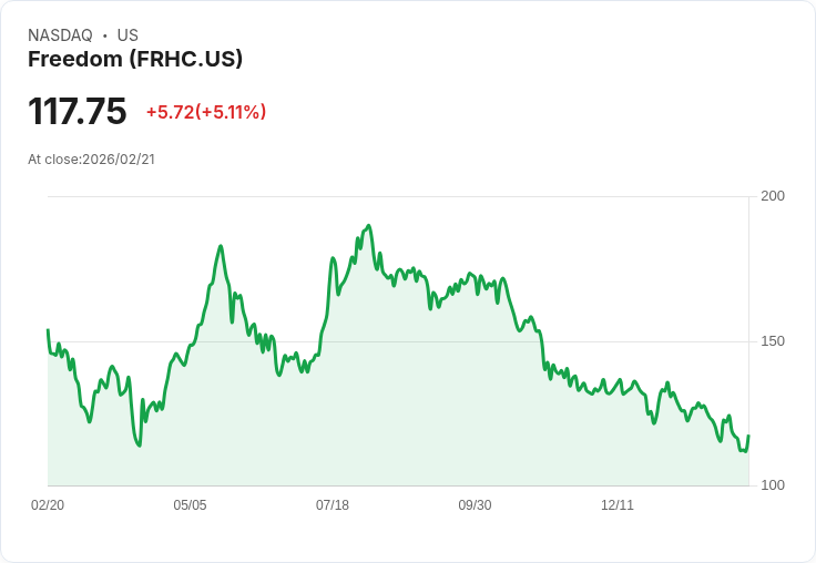【02:07 即時新聞】Freedom (FRHC) 漲+5.07%