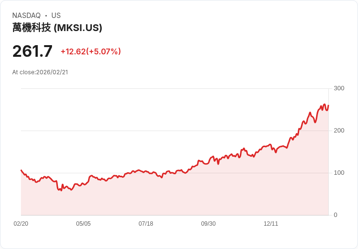 【02:57 即時新聞】MKS (MKSI) 漲+5.11%