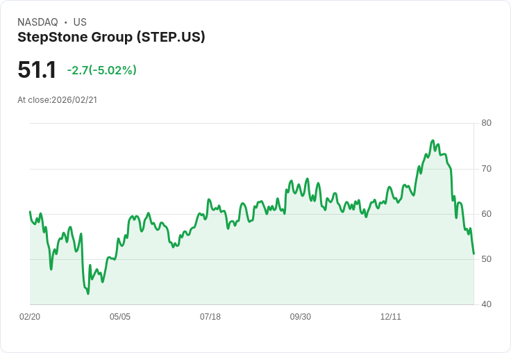 【01:12 即時新聞】StepStone Group (STEP) 跌-5.02％