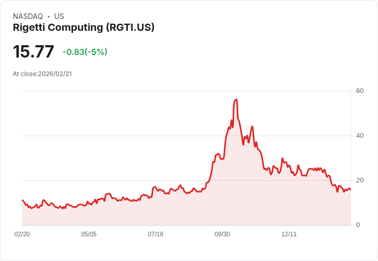 【01:15 即時新聞】Rigetti Computing (RGTI) 跌-5%