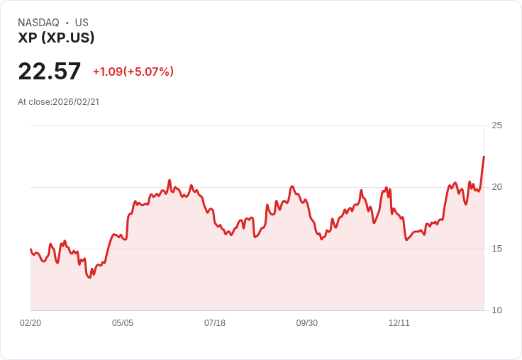 【02:30 即時新聞】XP (XP) 漲+5.03%