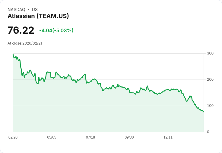 【02:20 即時新聞】Atlassian (TEAM) 跌-5％