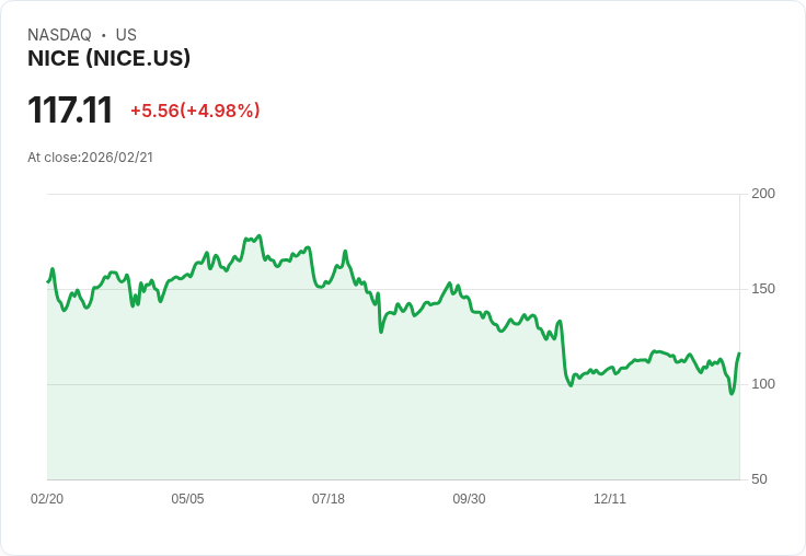 【04:50 即時新聞】NICE (NICE) 漲+5.03%