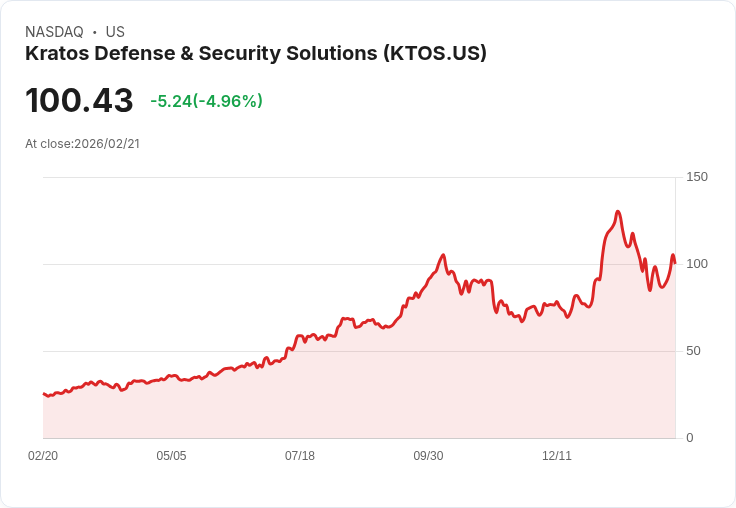 【01:04 即時新聞】Kratos Defense & Security Solutions (KTOS) 跌-5.01%