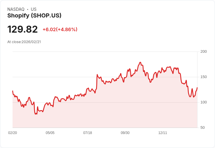 【00:10 即時新聞】Shopify (SHOP) 漲+5%