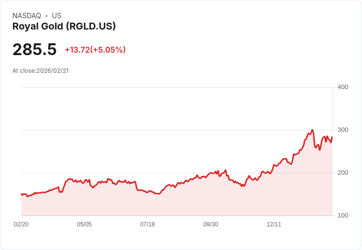 【01:37 即時新聞】Royal Gold (RGLD) 漲+5.05％