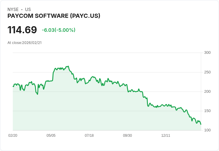【04:59 即時新聞】Paycom Software (PAYC) 跌-5％