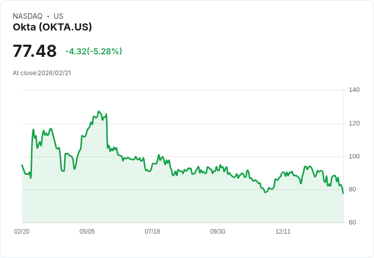 【02:19 即時新聞】Okta (OKTA) 跌-5.13％