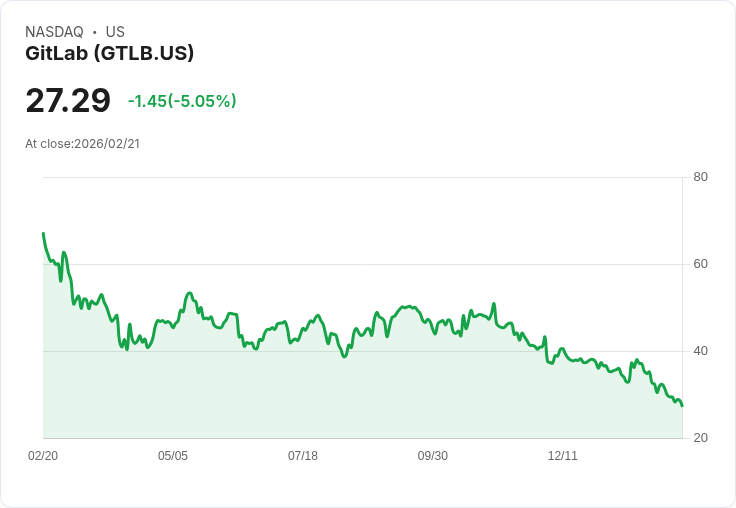 【03:12 即時新聞】GitLab (GTLB) 跌-5.05%
