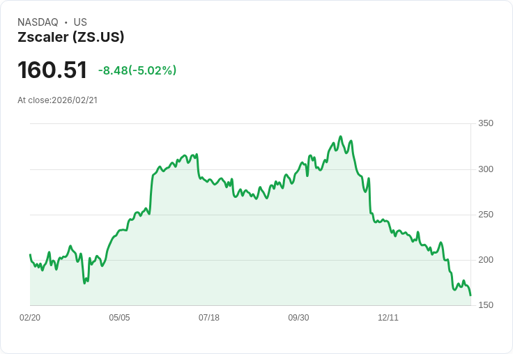 【04:29 即時新聞】Zscaler (ZS) 跌-5％