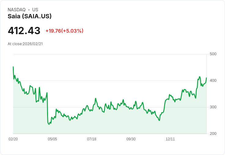 【04:56 即時新聞】Saia (SAIA) 漲+5％