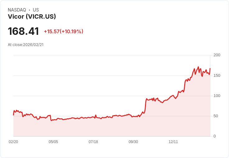 【02:47 即時新聞】Vicor (VICR) 漲+10%