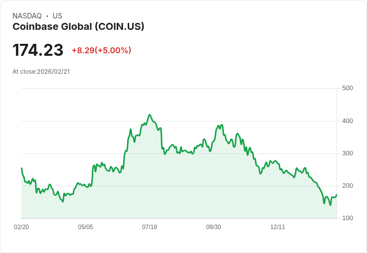 【00:02 即時新聞】Coinbase Global (COIN) 漲+5%
