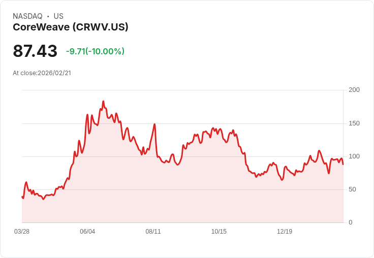 【00:58 即時新聞】CoreWeave (CRWV) 跌-10%