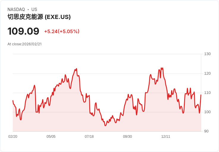 【04:17 即時新聞】Expand Energy (EXE) 漲+5.05%