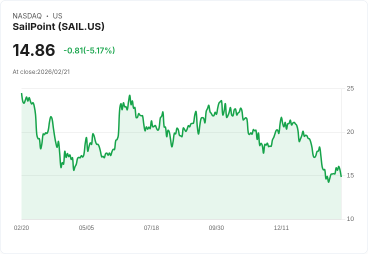 【02:17 即時新聞】SailPoint (SAIL) 跌-5.11％