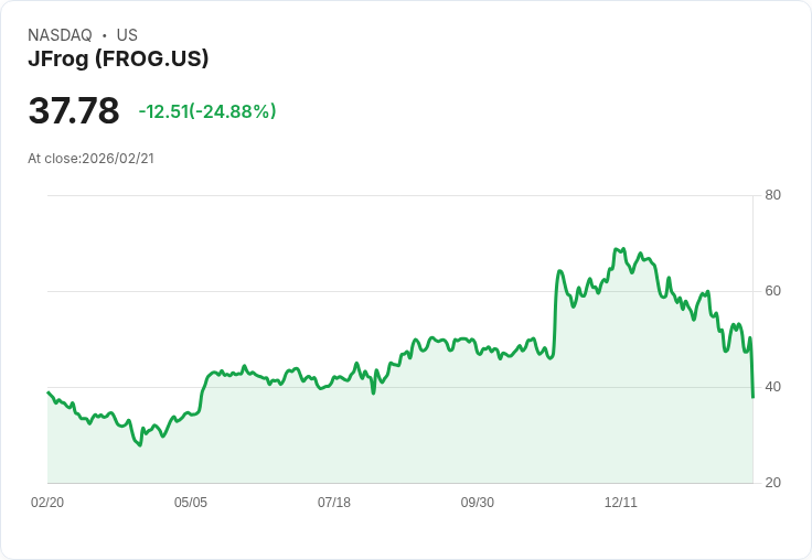 【04:00 即時新聞】JFrog (FROG) 跌-25%