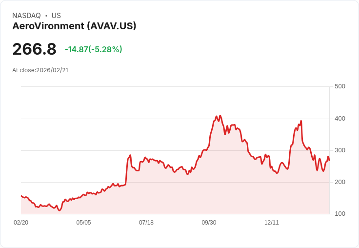 【01:16 即時新聞】AeroVironment (AVAV) 跌-5.21%