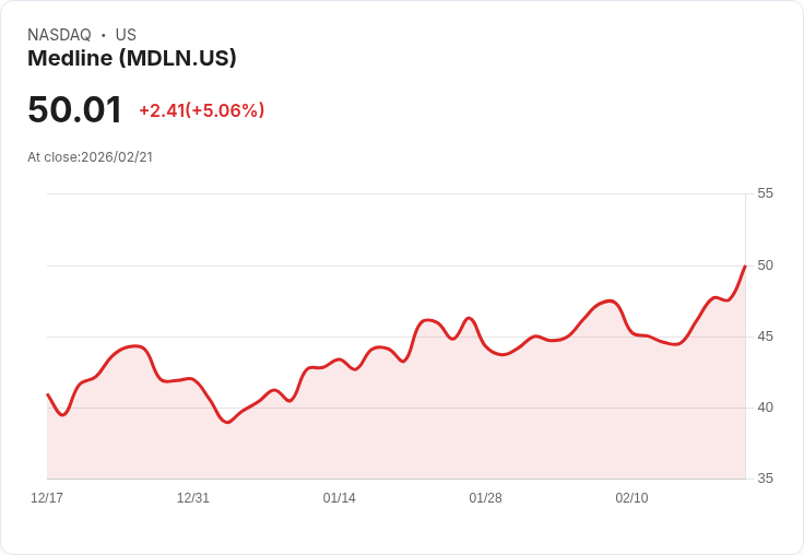 【01:51 即時新聞】Medline (MDLN) 漲+5％