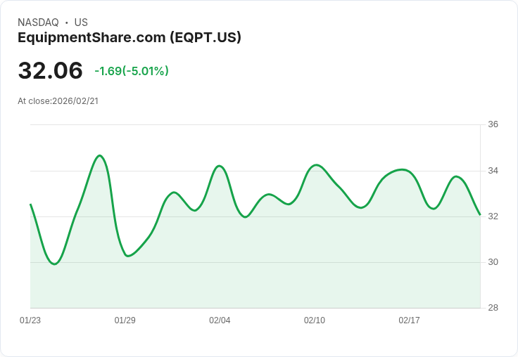 【00:22 即時新聞】EquipmentShare.com (EQPT) 跌-5.01％