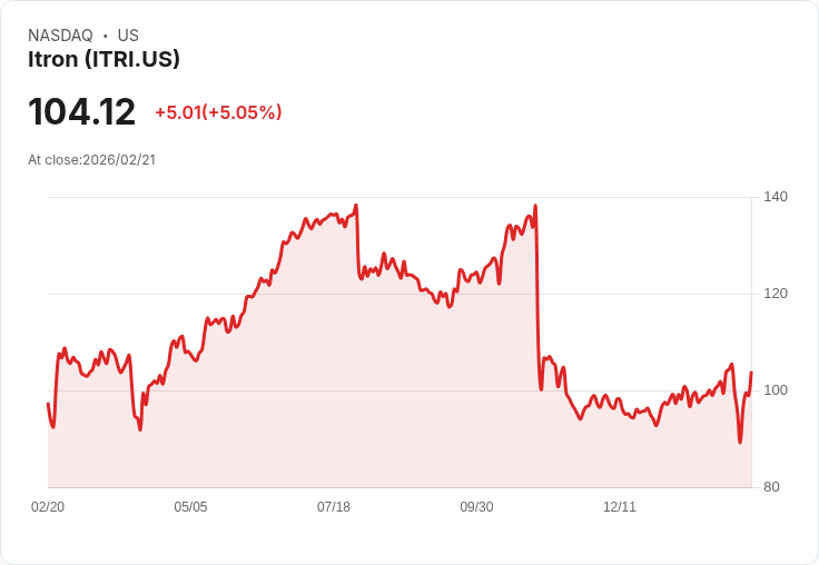 【00:43 即時新聞】Itron (ITRI) 漲+5.03％