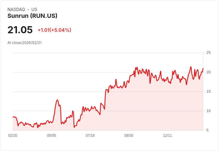 【00:11 即時新聞】Sunrun (RUN) 漲+5.04%