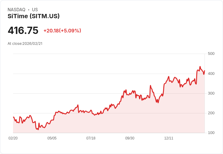 【00:39 即時新聞】SiTime (SITM) 漲+5.09％