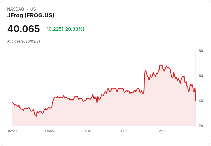 【03:35 即時新聞】JFrog (FROG) 跌-20.02%