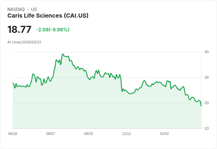 【02:22 即時新聞】Caris Life Sciences (CAI) 跌-10%