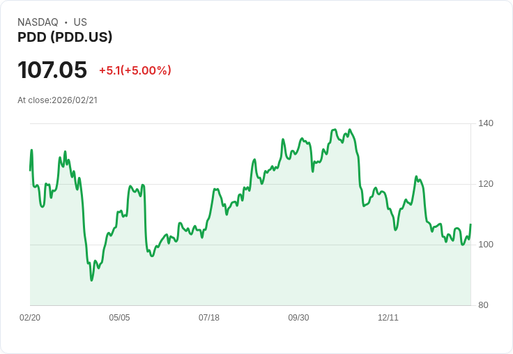 【02:48 即時新聞】PDD (PDD) 漲+5%