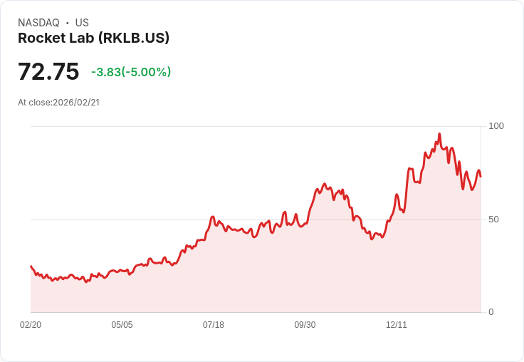 【01:17 即時新聞】Rocket Lab (RKLB) 跌-5％