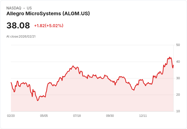 【01:58 即時新聞】Allegro MicroSystems (ALGM) 漲+5.02％