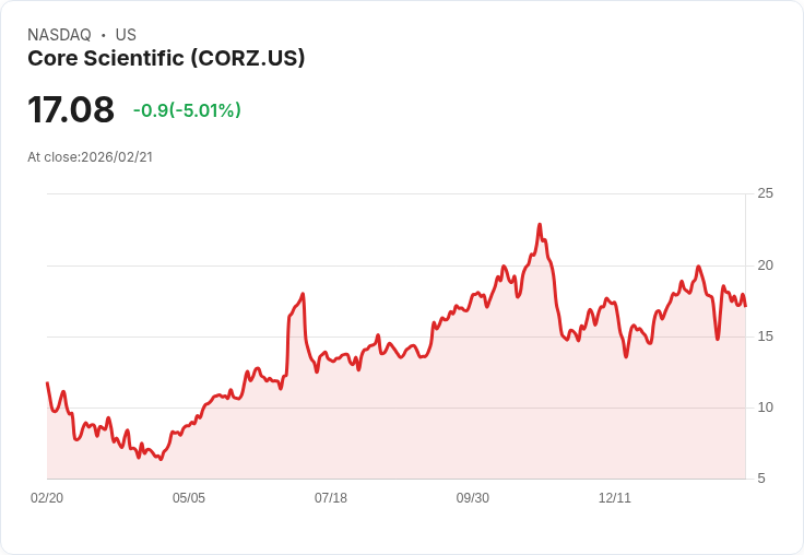 【01:24 即時新聞】Core Scientific (CORZ) 跌-5.01%