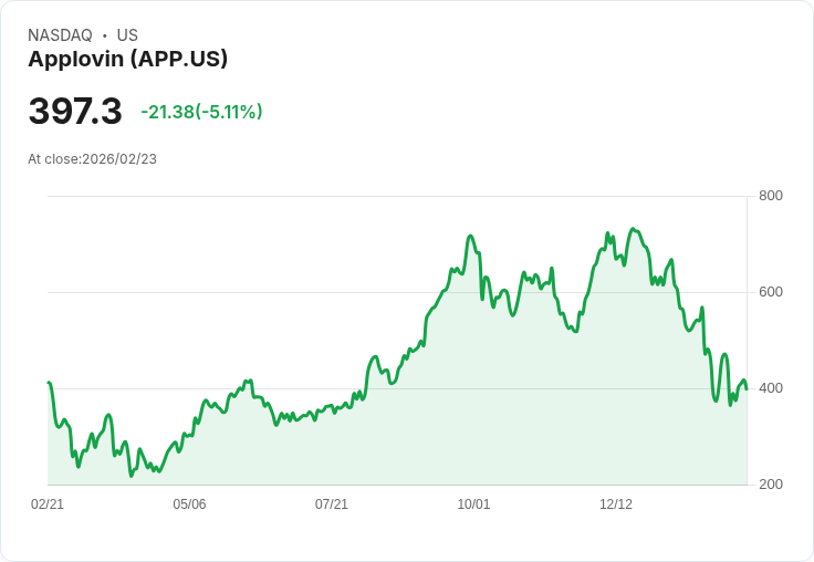 【22:31 即時新聞】Applovin (APP) 跌-5.01％