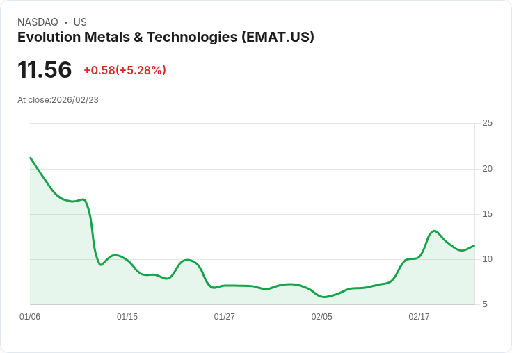 【23:18 即時新聞】Evolution Metals & Technologies (EMAT) 漲+5.28％