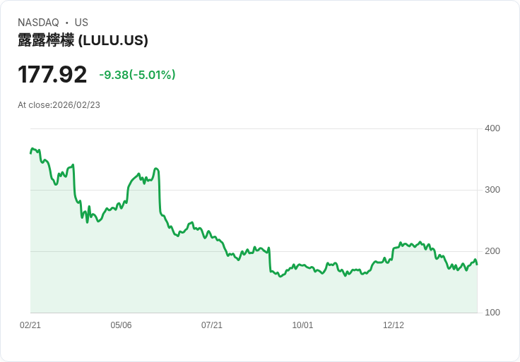 【22:48 即時新聞】lululemon athletica (LULU) 跌-5.01％