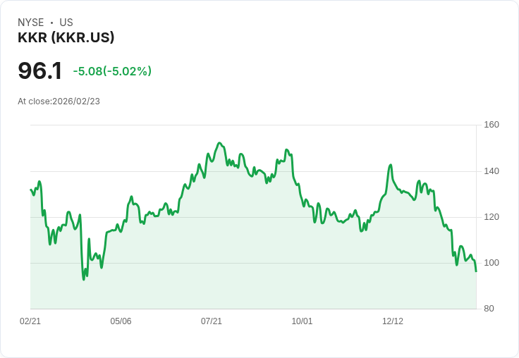 【23:04 即時新聞】KKR (KKR) 跌-5.01％