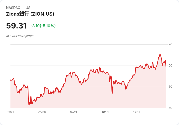 【23:48 即時新聞】Zions Bancorporation N.A. (ZION) 跌-5.1％
