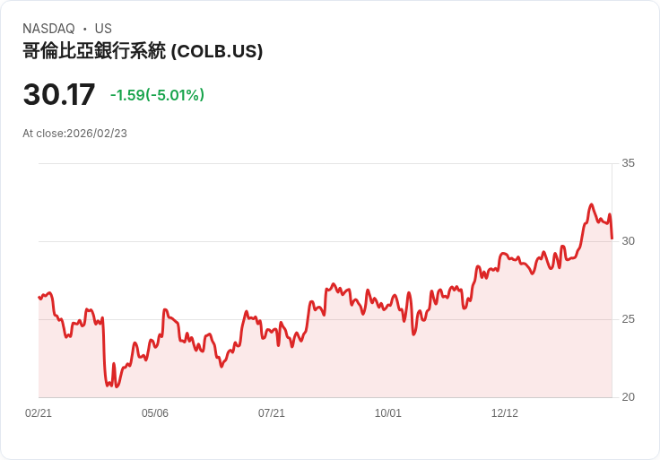 【23:56 即時新聞】Columbia Banking System (COLB) 跌-5.01%