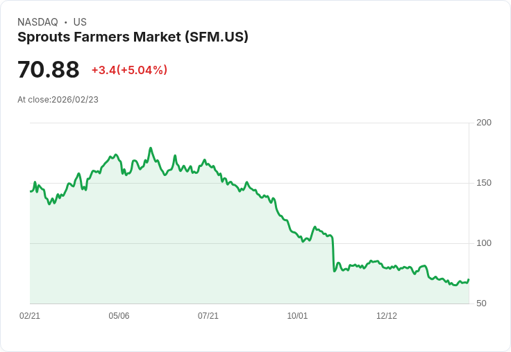 【23:34 即時新聞】Sprouts Farmers Market (SFM) 漲+5.04％