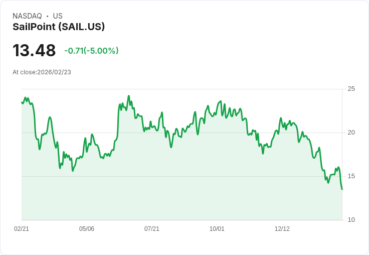 【22:45 即時新聞】SailPoint (SAIL) 跌-5％